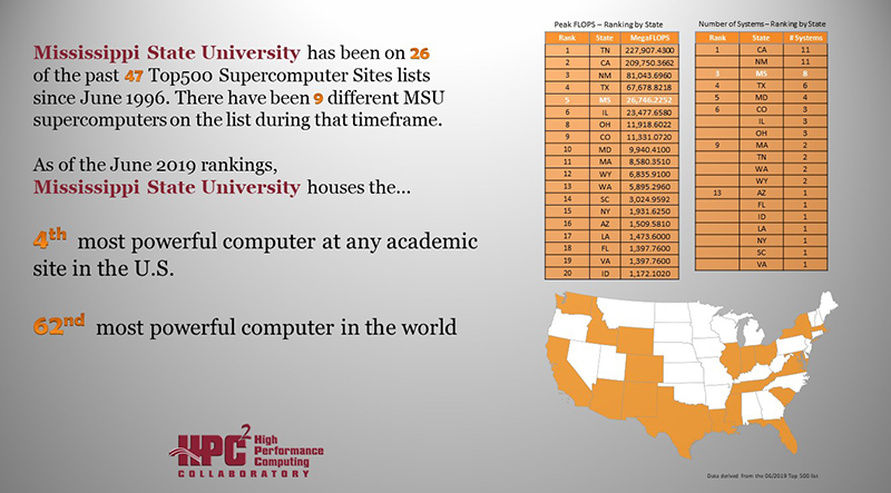 MSU Top500 Rankings