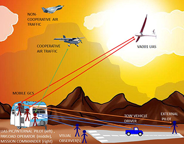 Drone and aircraft diagram