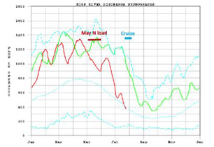 Mississippi River discharge and nitrogen loads graph