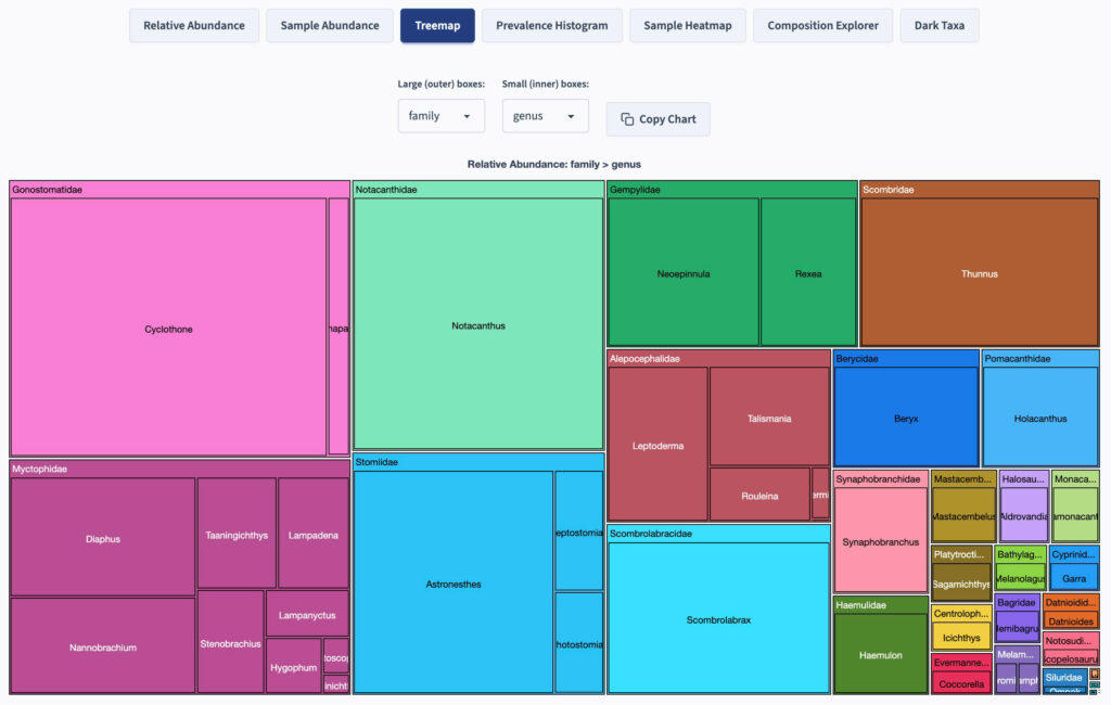 Relative abundance visualization